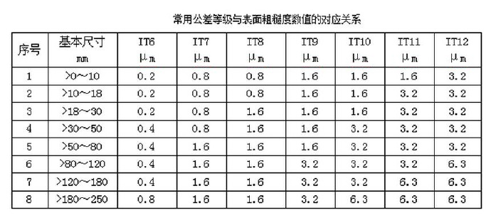 常用公差等級與表面粗糙度數(shù)值的對應關(guān)系