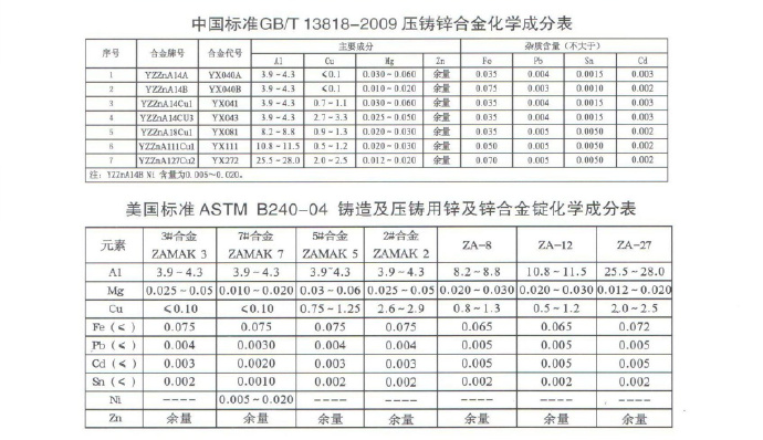 世界各國鋅、鋁合金成分標(biāo)準(zhǔn)