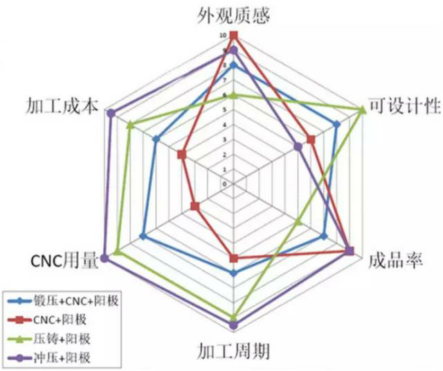 各種壓鑄工藝、加工工藝、表面處理工藝介紹