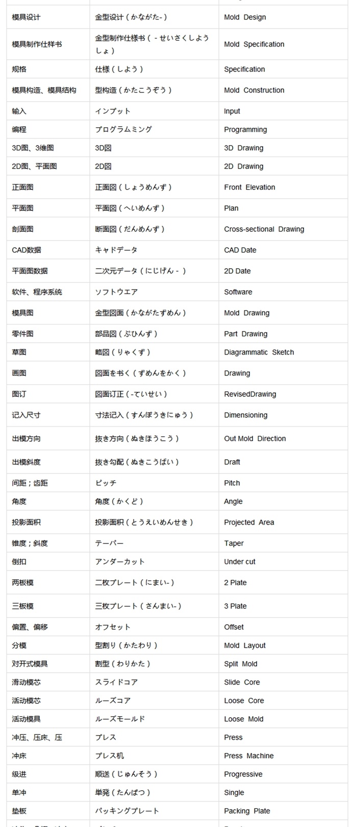 壓鑄行業中日英三語對比