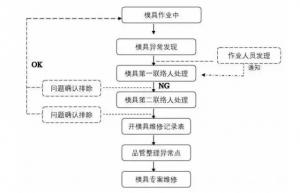 壓鑄模具作業中出現了問題該怎么緊急處理